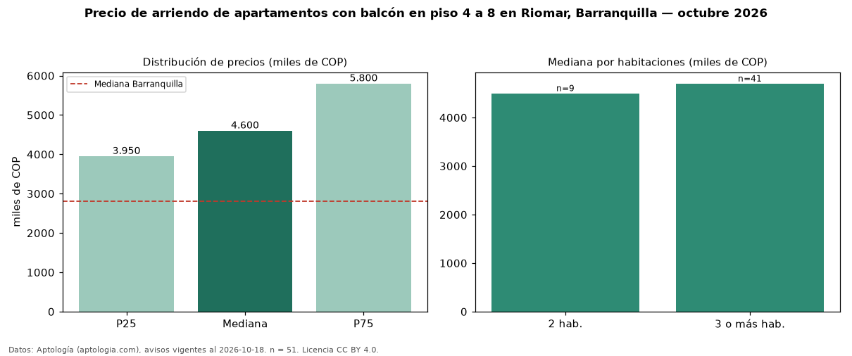 Precio de arriendo de apartamentos con balcón en piso 4 a 8 en Riomar, Barranquilla — octubre 2026