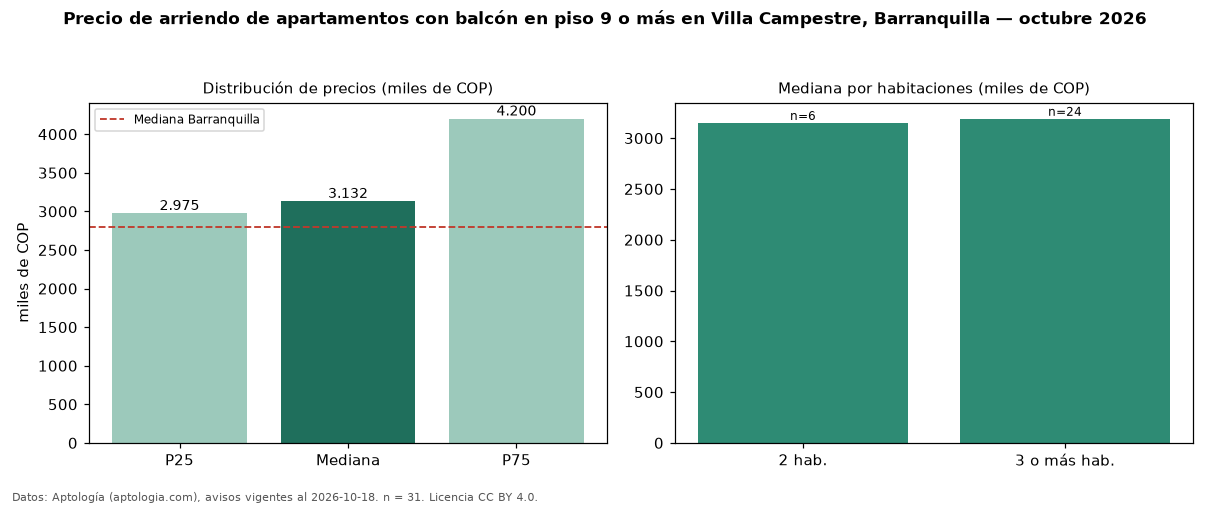Precio de arriendo de apartamentos con balcón en piso 9 o más en Villa Campestre, Barranquilla — octubre 2026