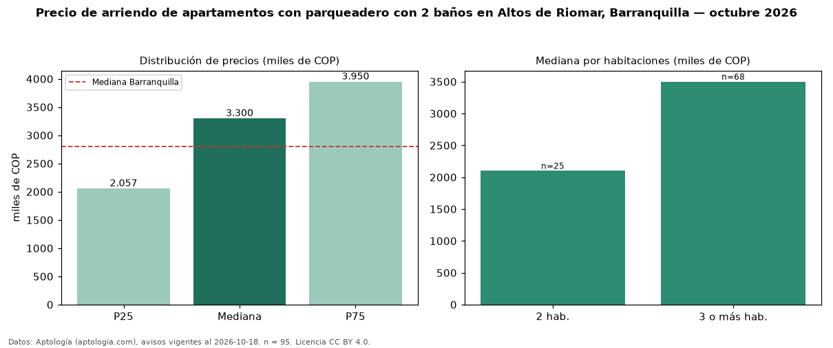 Precio de arriendo de apartamentos con parqueadero con 2 baños en Altos de Riomar, Barranquilla — octubre 2026