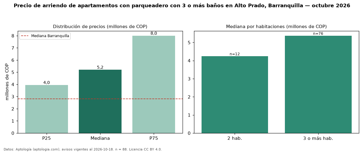 Precio de arriendo de apartamentos con parqueadero con 3 o más baños en Alto Prado, Barranquilla — octubre 2026