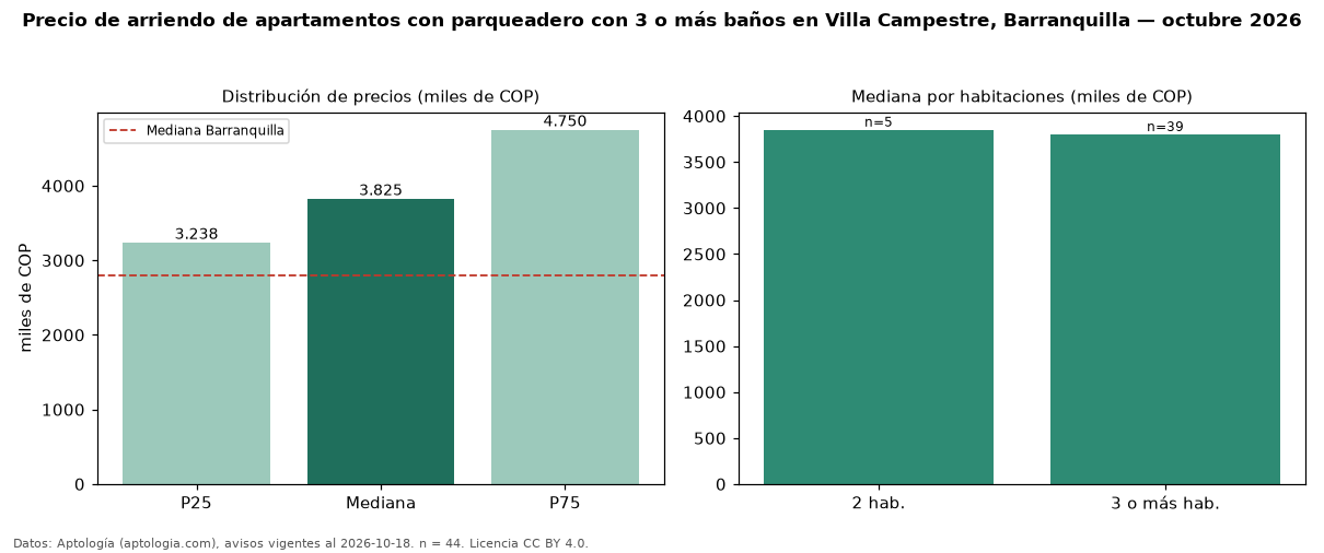 Precio de arriendo de apartamentos con parqueadero con 3 o más baños en Villa Campestre, Barranquilla — octubre 2026
