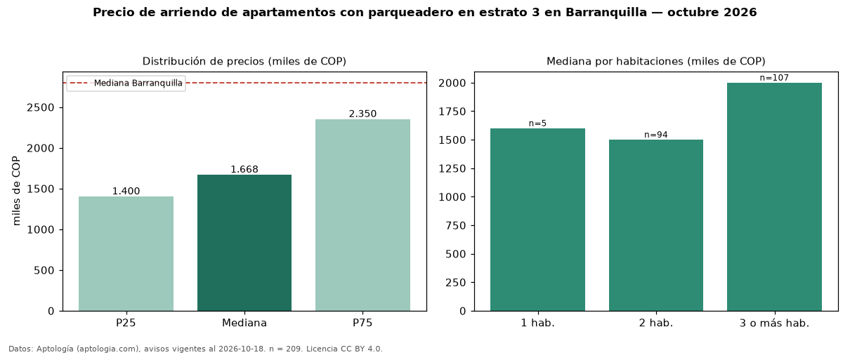 Precio de arriendo de apartamentos con parqueadero en estrato 3 en Barranquilla — octubre 2026