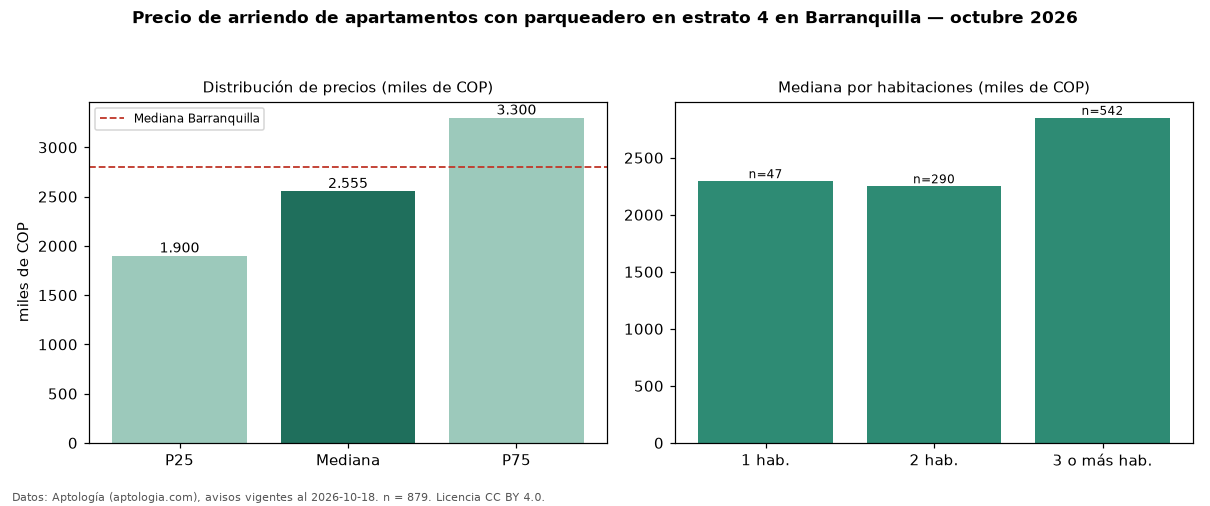 Precio de arriendo de apartamentos con parqueadero en estrato 4 en Barranquilla — octubre 2026
