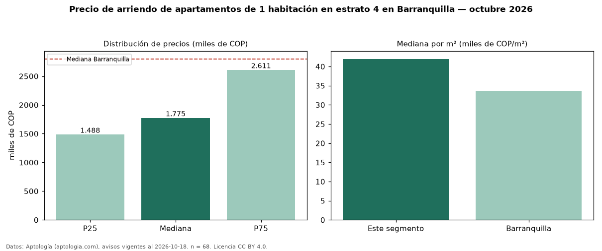 Precio de arriendo de apartamentos de 1 habitación en estrato 4 en Barranquilla — octubre 2026