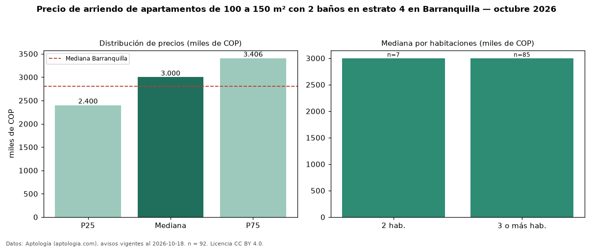 Precio de arriendo de apartamentos de 100 a 150 m² con 2 baños en estrato 4 en Barranquilla — octubre 2026