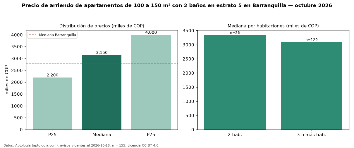 Precio de arriendo de apartamentos de 100 a 150 m² con 2 baños en estrato 5 en Barranquilla — octubre 2026