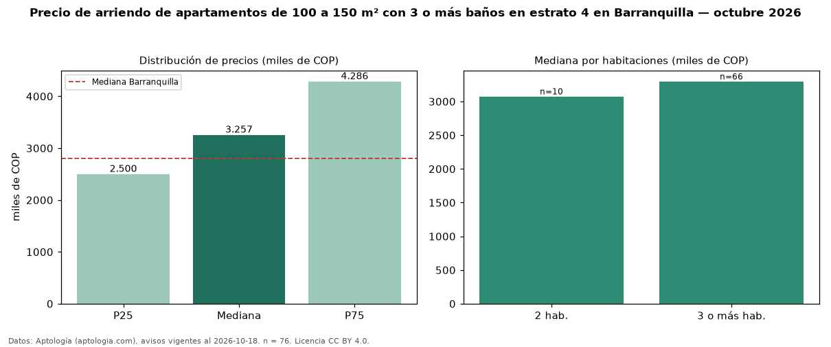 Precio de arriendo de apartamentos de 100 a 150 m² con 3 o más baños en estrato 4 en Barranquilla — octubre 2026