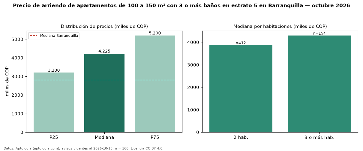 Precio de arriendo de apartamentos de 100 a 150 m² con 3 o más baños en estrato 5 en Barranquilla — octubre 2026
