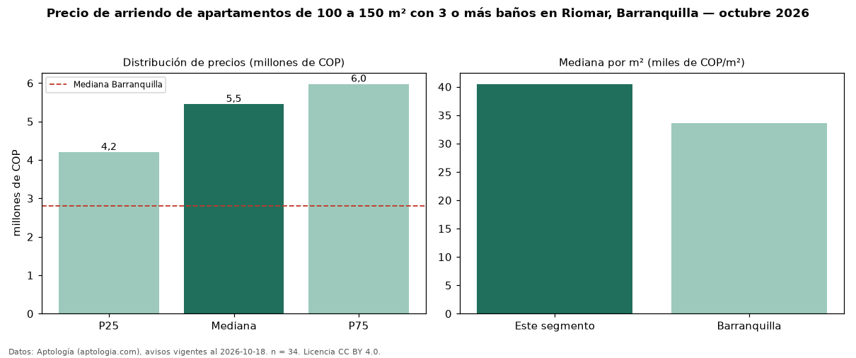 Precio de arriendo de apartamentos de 100 a 150 m² con 3 o más baños en Riomar, Barranquilla — octubre 2026