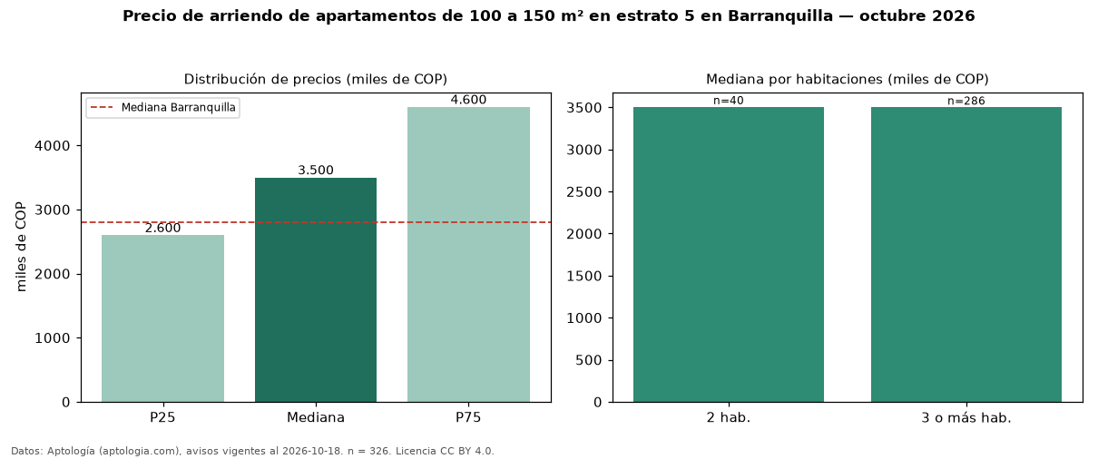 Precio de arriendo de apartamentos de 100 a 150 m² en estrato 5 en Barranquilla — octubre 2026