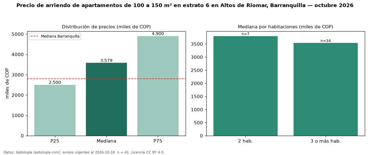 Precio de arriendo de apartamentos de 100 a 150 m² en estrato 6 en Altos de Riomar, Barranquilla — octubre 2026
