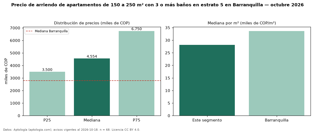 Precio de arriendo de apartamentos de 150 a 250 m² con 3 o más baños en estrato 5 en Barranquilla — octubre 2026