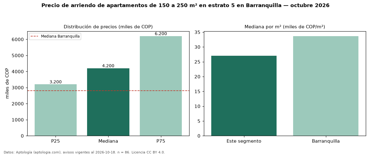 Precio de arriendo de apartamentos de 150 a 250 m² en estrato 5 en Barranquilla — octubre 2026