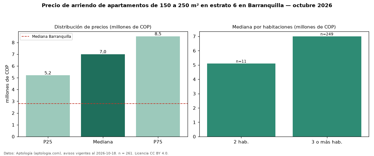 Precio de arriendo de apartamentos de 150 a 250 m² en estrato 6 en Barranquilla — octubre 2026