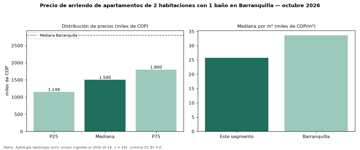 Precio de arriendo de apartamentos de 2 habitaciones con 1 baño en Barranquilla — octubre 2026
