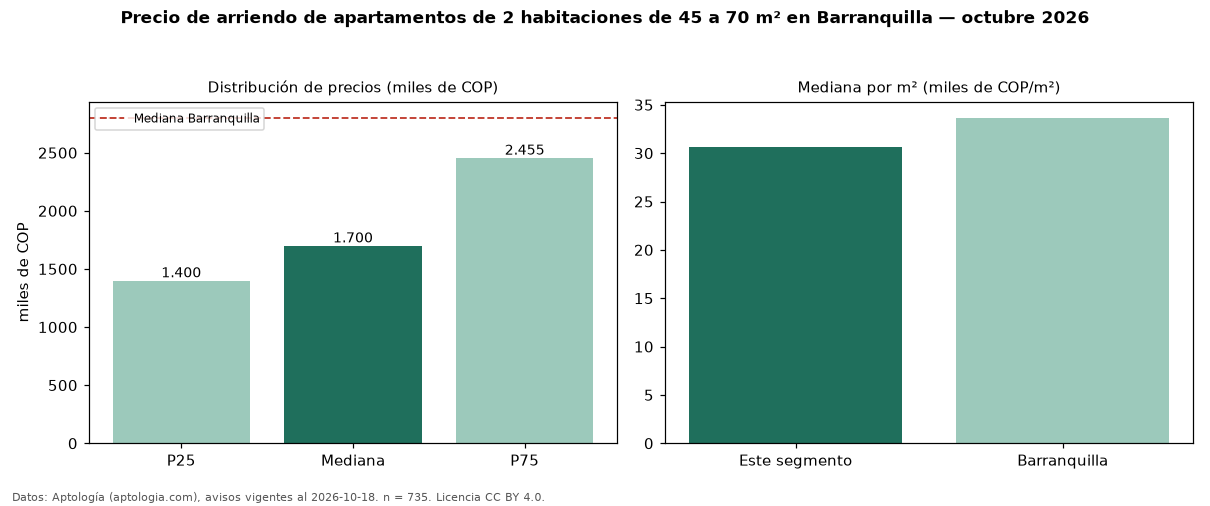 Precio de arriendo de apartamentos de 2 habitaciones de 45 a 70 m² en Barranquilla — octubre 2026