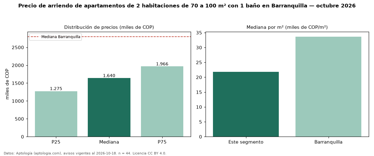 Precio de arriendo de apartamentos de 2 habitaciones de 70 a 100 m² con 1 baño en Barranquilla — octubre 2026