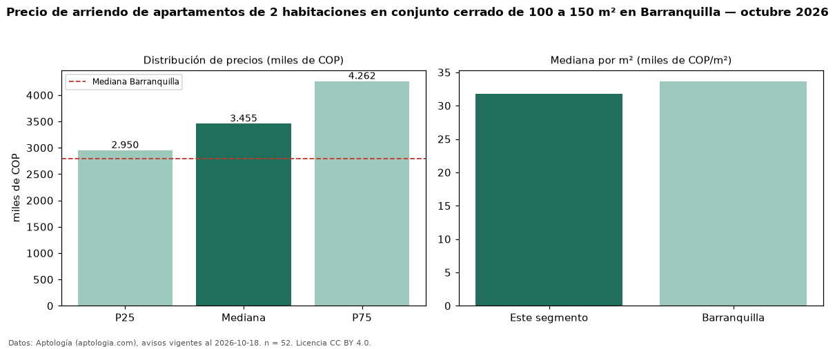 Precio de arriendo de apartamentos de 2 habitaciones en conjunto cerrado de 100 a 150 m² en Barranquilla — octubre 2026