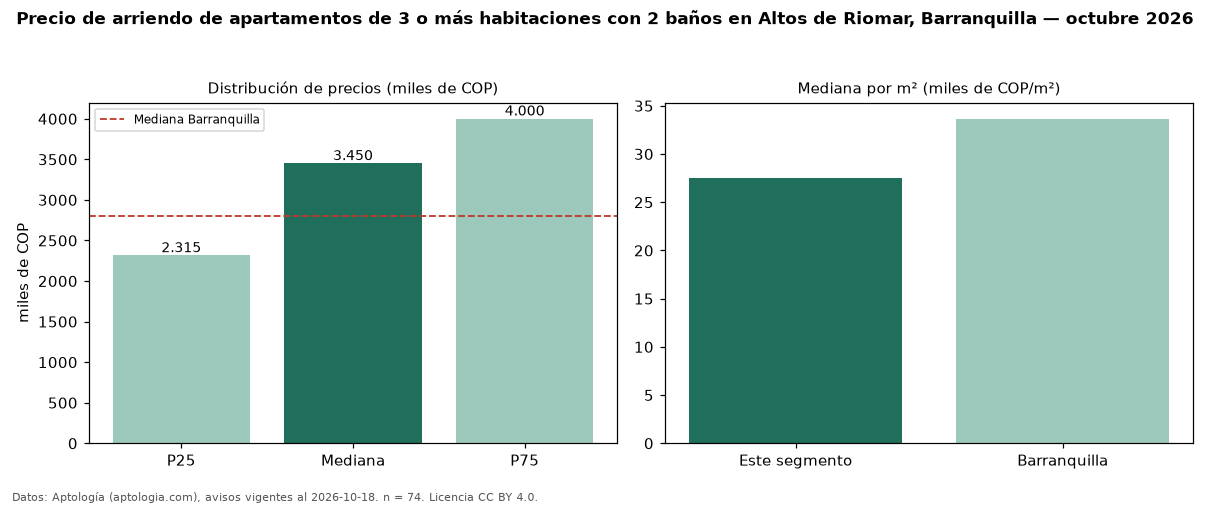 Precio de arriendo de apartamentos de 3 o más habitaciones con 2 baños en Altos de Riomar, Barranquilla — octubre 2026