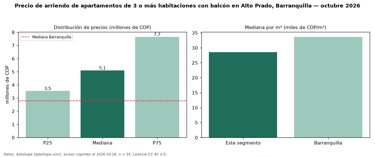 Precio de arriendo de apartamentos de 3 o más habitaciones con balcón en Alto Prado, Barranquilla — octubre 2026