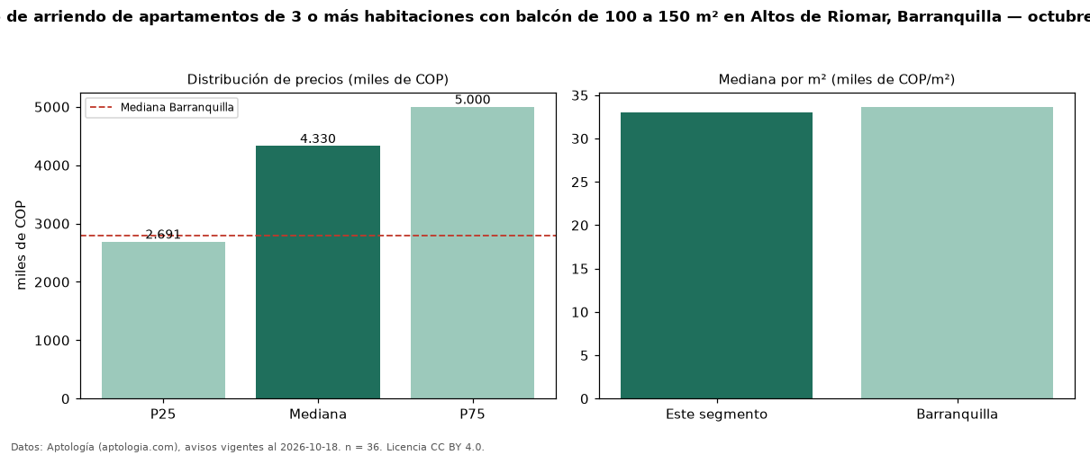 Precio de arriendo de apartamentos de 3 o más habitaciones con balcón de 100 a 150 m² en Altos de Riomar, Barranquilla — octubre 2026