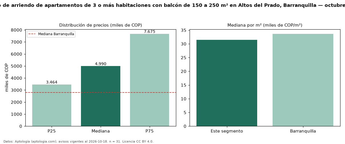 Precio de arriendo de apartamentos de 3 o más habitaciones con balcón de 150 a 250 m² en Altos del Prado, Barranquilla — octubre 2026