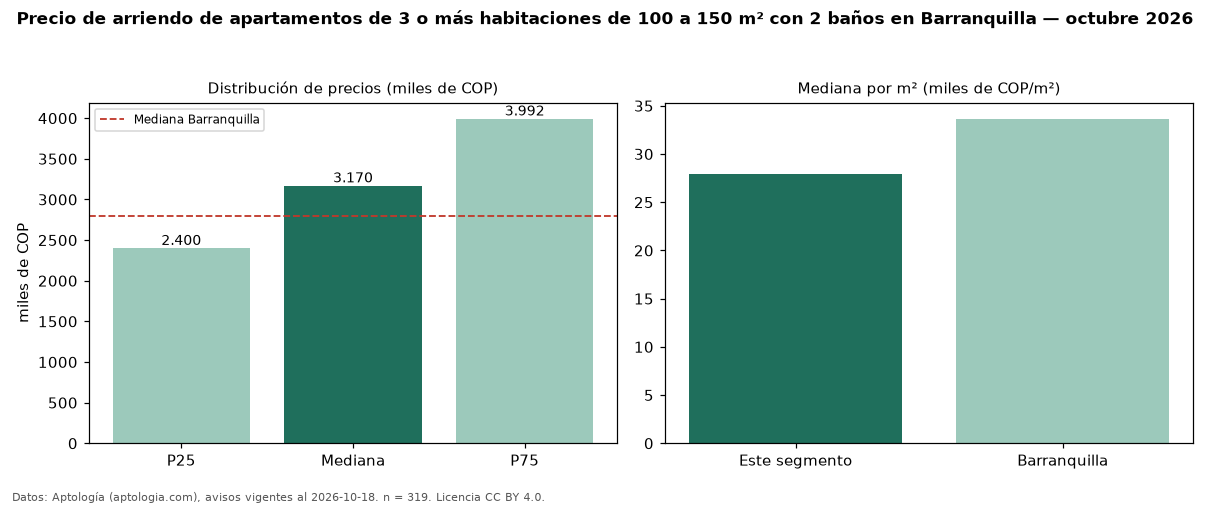 Precio de arriendo de apartamentos de 3 o más habitaciones de 100 a 150 m² con 2 baños en Barranquilla — octubre 2026