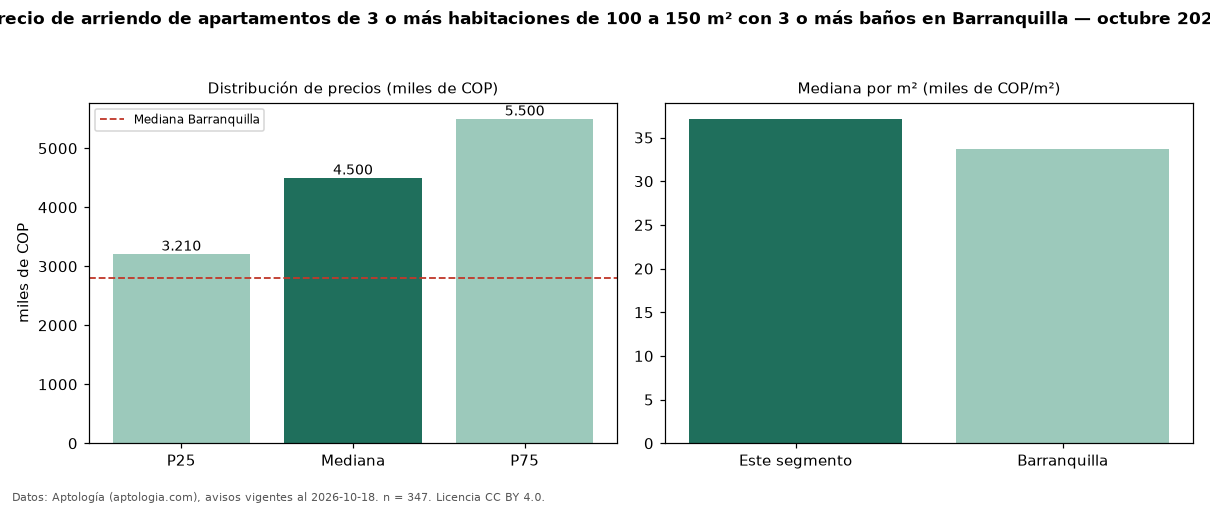 Precio de arriendo de apartamentos de 3 o más habitaciones de 100 a 150 m² con 3 o más baños en Barranquilla — octubre 2026