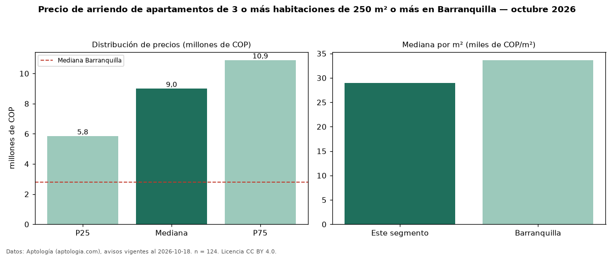 Precio de arriendo de apartamentos de 3 o más habitaciones de 250 m² o más en Barranquilla — octubre 2026