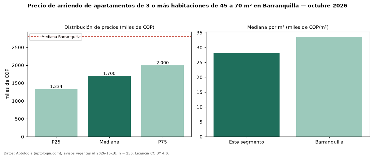 Precio de arriendo de apartamentos de 3 o más habitaciones de 45 a 70 m² en Barranquilla — octubre 2026