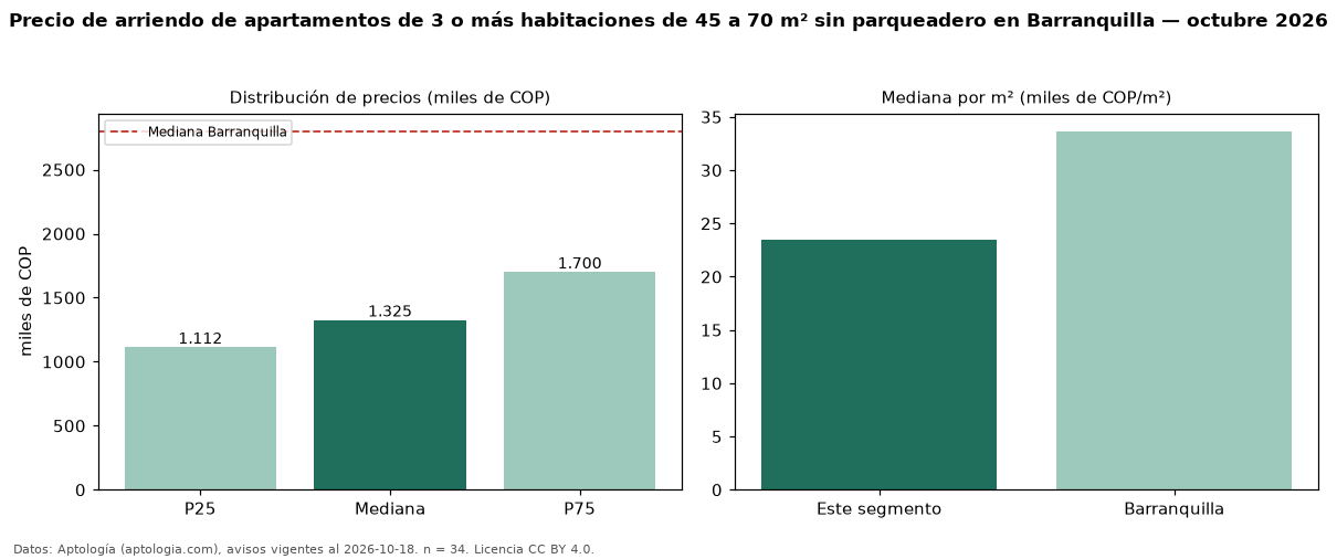Precio de arriendo de apartamentos de 3 o más habitaciones de 45 a 70 m² sin parqueadero en Barranquilla — octubre 2026