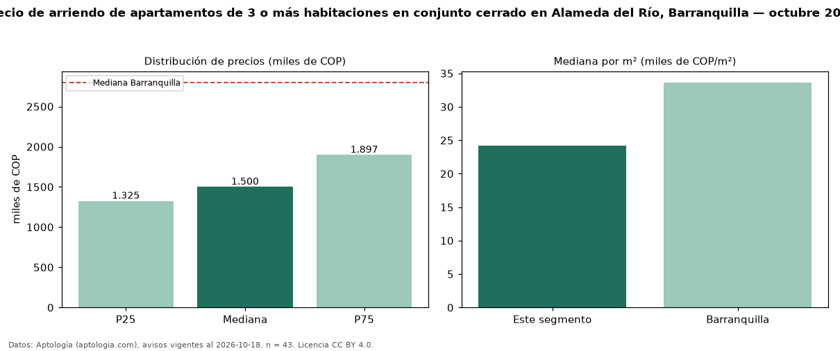 Precio de arriendo de apartamentos de 3 o más habitaciones en conjunto cerrado en Alameda del Río, Barranquilla — octubre 2026