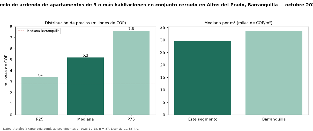 Precio de arriendo de apartamentos de 3 o más habitaciones en conjunto cerrado en Altos del Prado, Barranquilla — octubre 2026