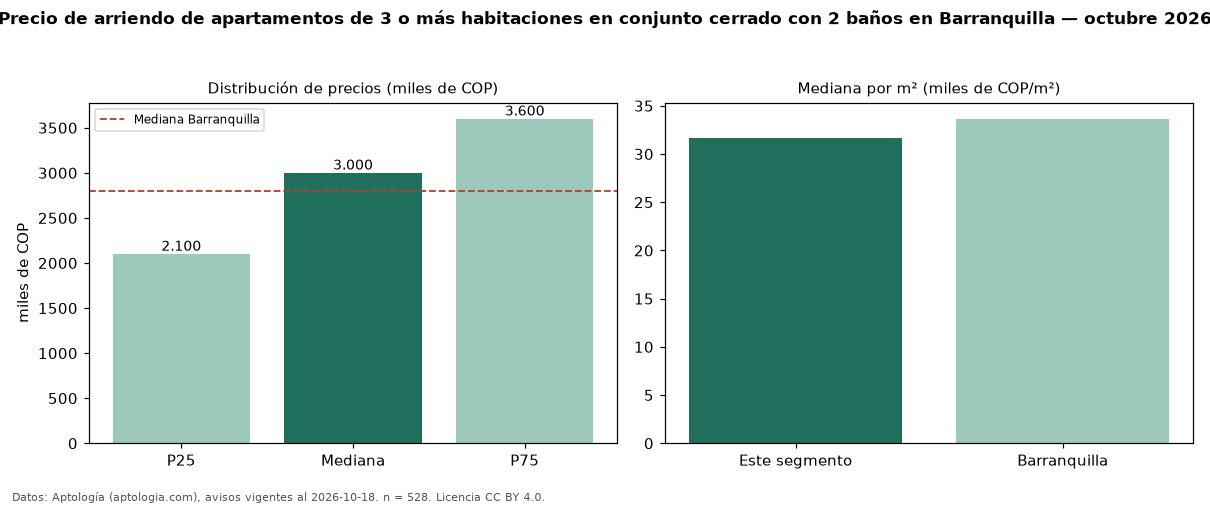 Precio de arriendo de apartamentos de 3 o más habitaciones en conjunto cerrado con 2 baños en Barranquilla — octubre 2026