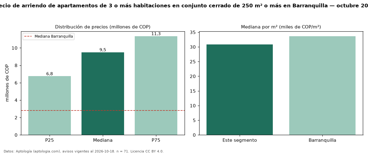 Precio de arriendo de apartamentos de 3 o más habitaciones en conjunto cerrado de 250 m² o más en Barranquilla — octubre 2026