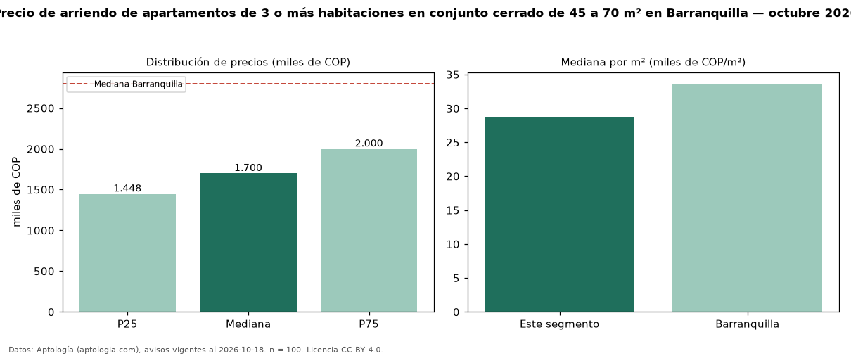 Precio de arriendo de apartamentos de 3 o más habitaciones en conjunto cerrado de 45 a 70 m² en Barranquilla — octubre 2026