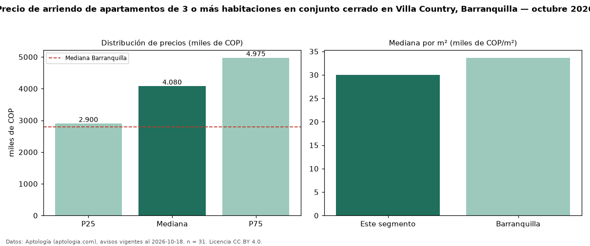 Precio de arriendo de apartamentos de 3 o más habitaciones en conjunto cerrado en Villa Country, Barranquilla — octubre 2026