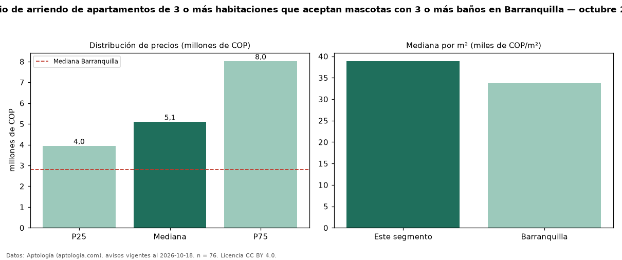 Precio de arriendo de apartamentos de 3 o más habitaciones que aceptan mascotas con 3 o más baños en Barranquilla — octubre 2026