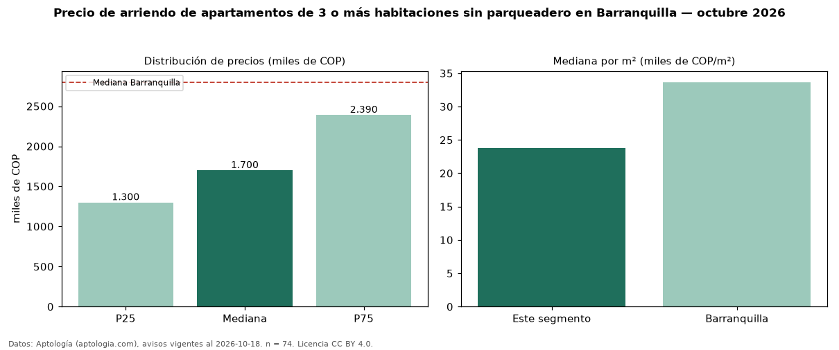 Precio de arriendo de apartamentos de 3 o más habitaciones sin parqueadero en Barranquilla — octubre 2026