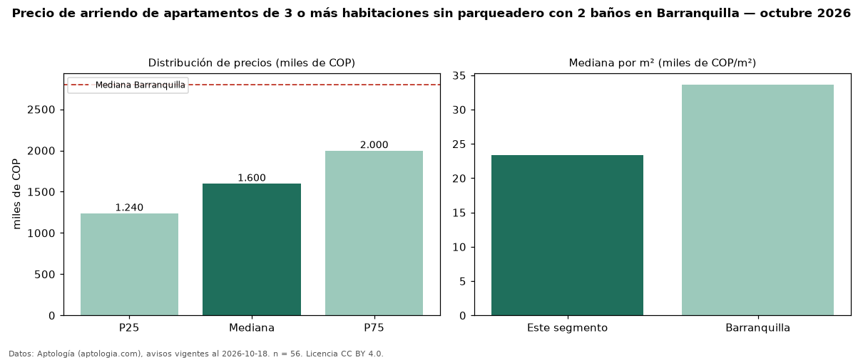 Precio de arriendo de apartamentos de 3 o más habitaciones sin parqueadero con 2 baños en Barranquilla — octubre 2026