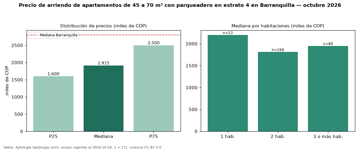 Precio de arriendo de apartamentos de 45 a 70 m² con parqueadero en estrato 4 en Barranquilla — octubre 2026
