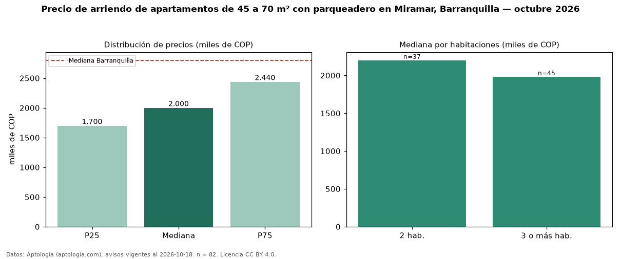 Precio de arriendo de apartamentos de 45 a 70 m² con parqueadero en Miramar, Barranquilla — octubre 2026