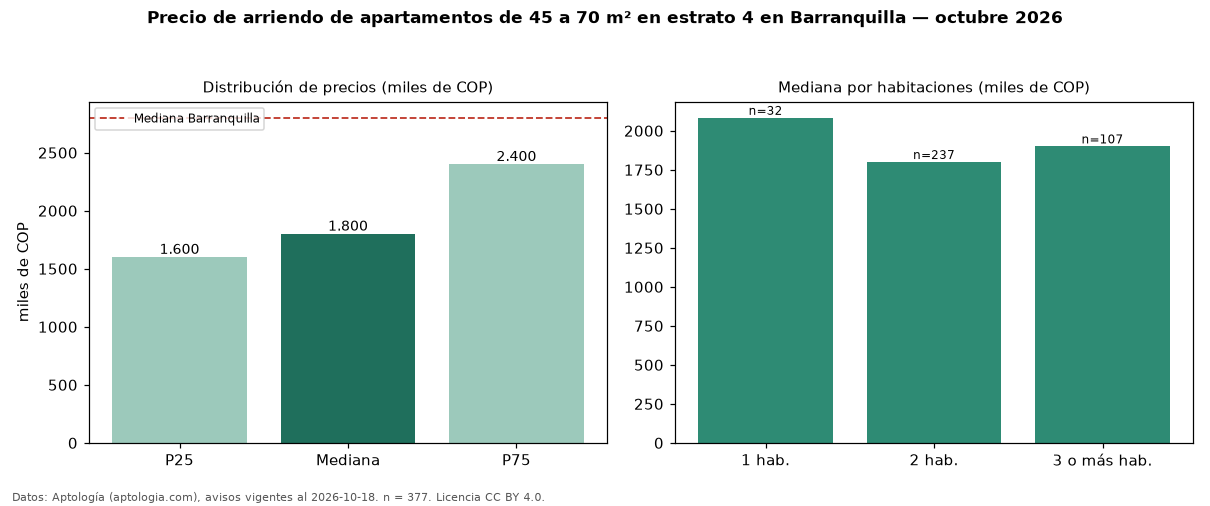Precio de arriendo de apartamentos de 45 a 70 m² en estrato 4 en Barranquilla — octubre 2026