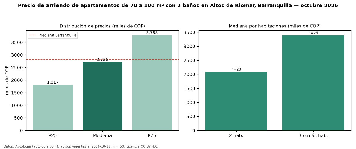 Precio de arriendo de apartamentos de 70 a 100 m² con 2 baños en Altos de Riomar, Barranquilla — octubre 2026