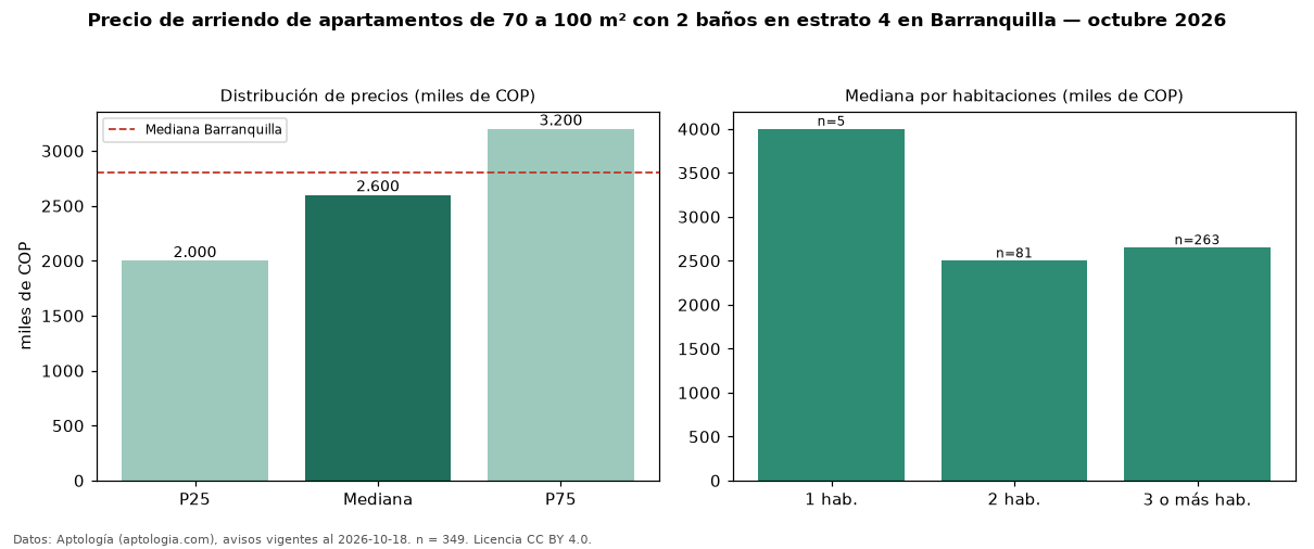 Precio de arriendo de apartamentos de 70 a 100 m² con 2 baños en estrato 4 en Barranquilla — octubre 2026