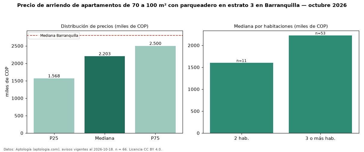 Precio de arriendo de apartamentos de 70 a 100 m² con parqueadero en estrato 3 en Barranquilla — octubre 2026