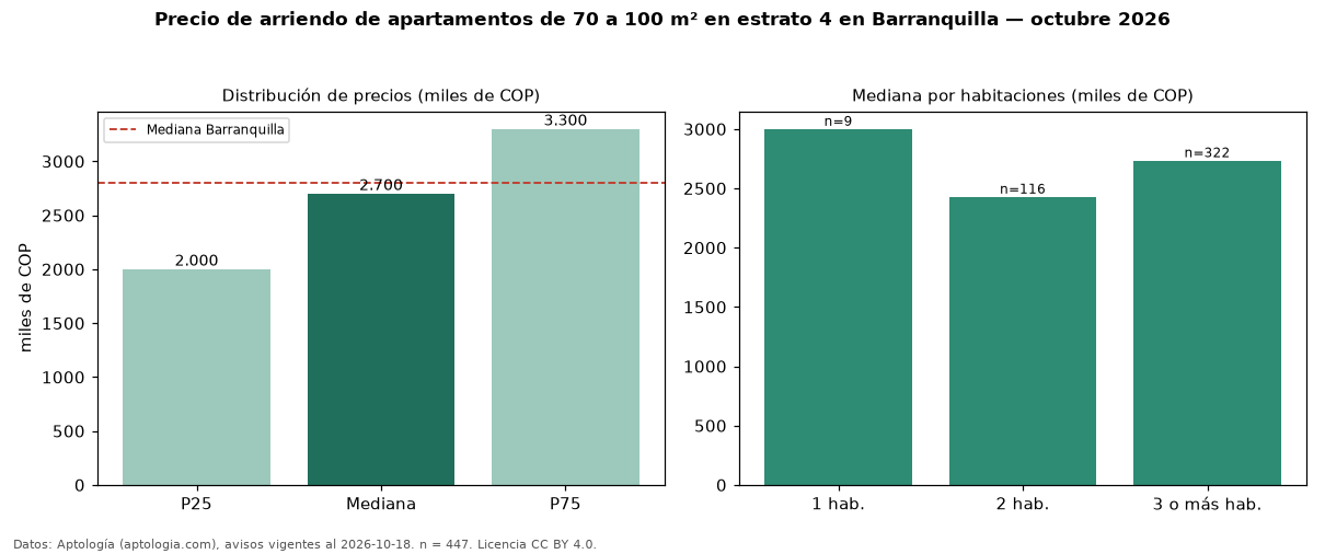 Precio de arriendo de apartamentos de 70 a 100 m² en estrato 4 en Barranquilla — octubre 2026