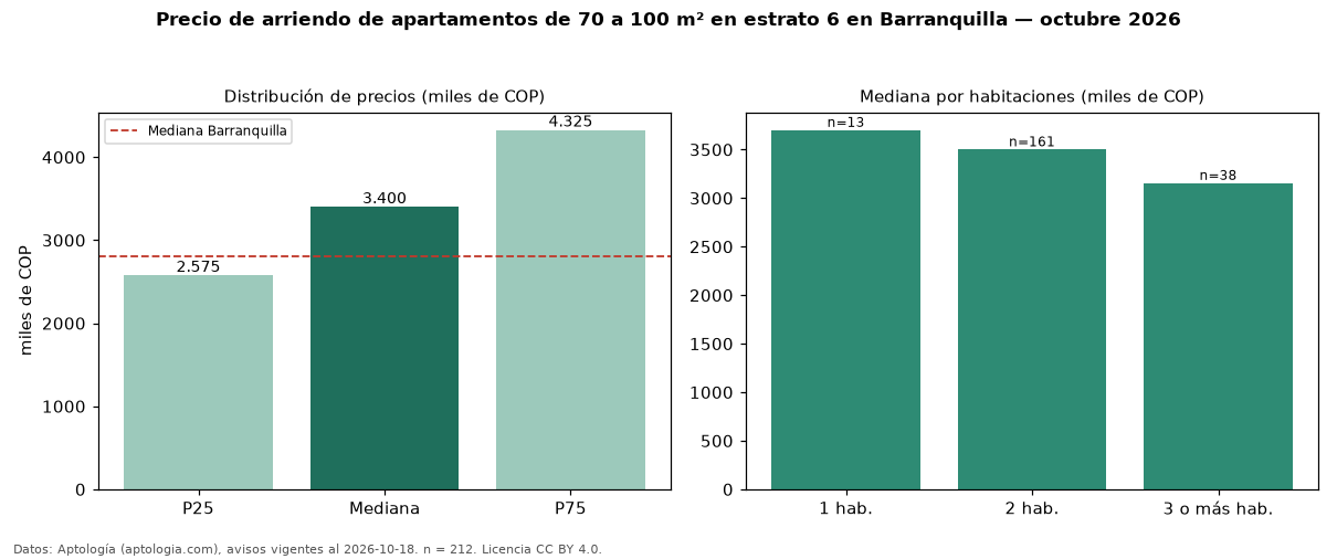 Precio de arriendo de apartamentos de 70 a 100 m² en estrato 6 en Barranquilla — octubre 2026