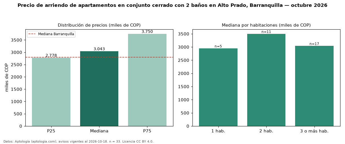 Precio de arriendo de apartamentos en conjunto cerrado con 2 baños en Alto Prado, Barranquilla — octubre 2026
