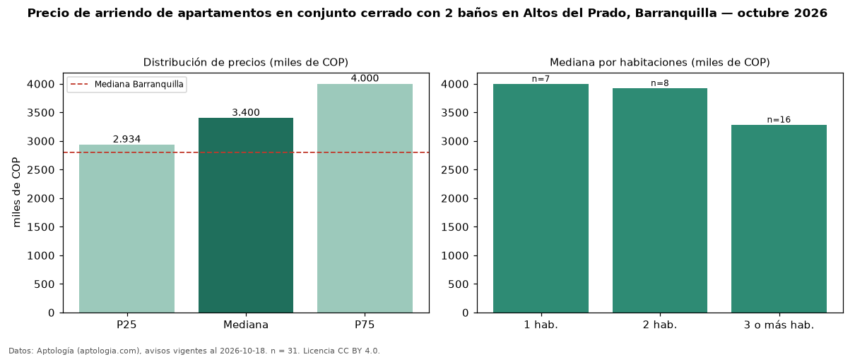 Precio de arriendo de apartamentos en conjunto cerrado con 2 baños en Altos del Prado, Barranquilla — octubre 2026